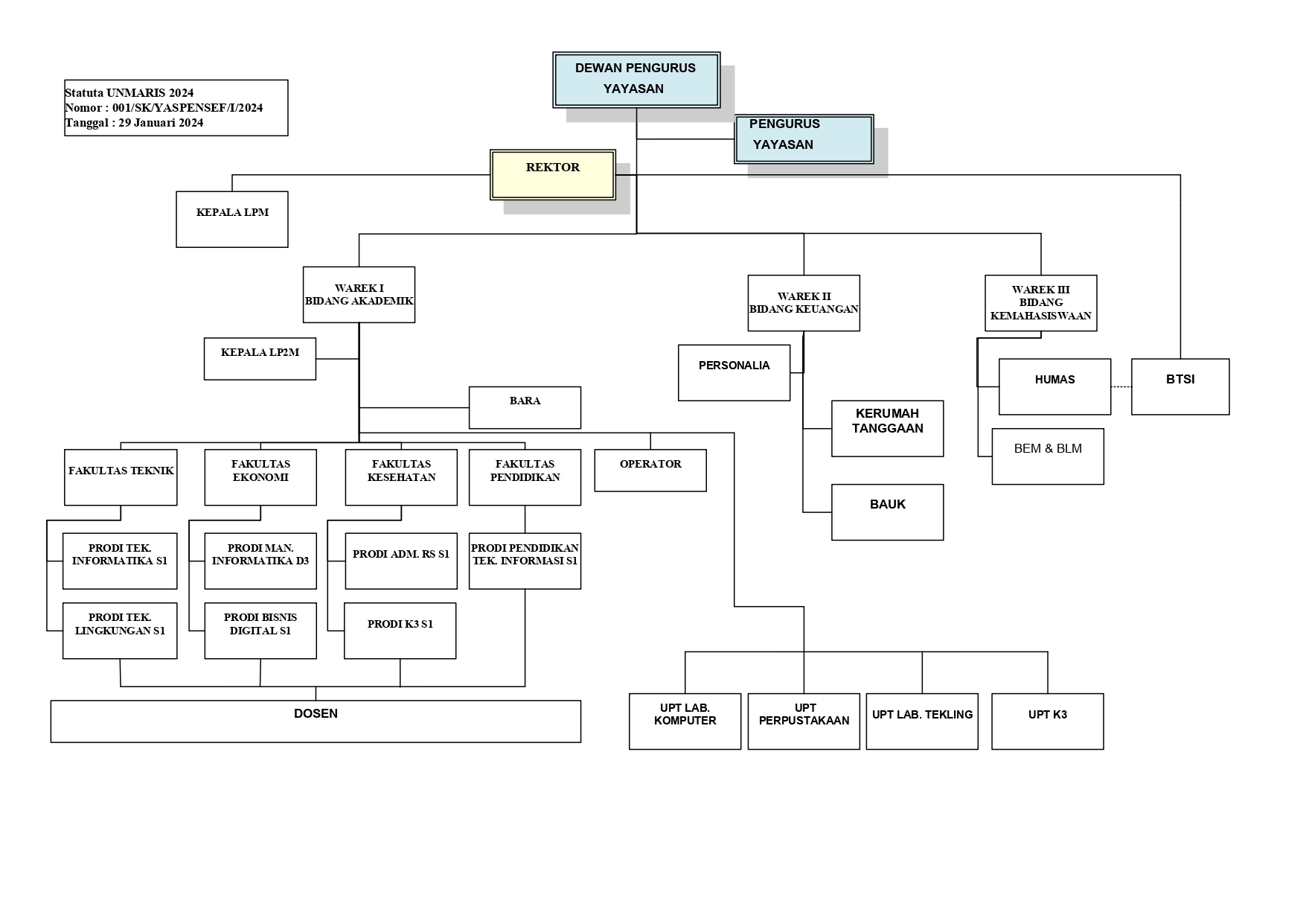 Bagan Struktur Organisasi UNMARIS